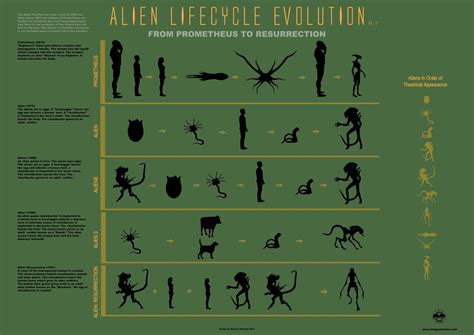 Do the evolution | Alien, Alien vs predator, Do the evolution