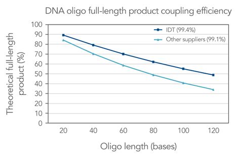 Oligo synthesis: Coupling efficiency and quality control | IDT