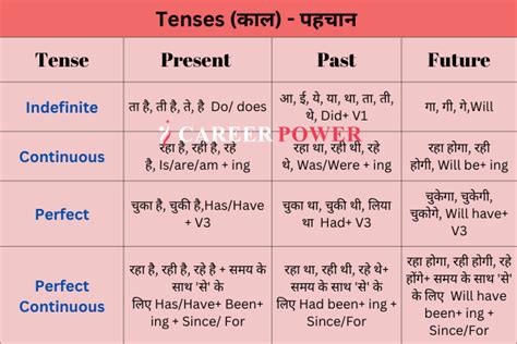Tenses Rules Chart With Examples
