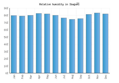 Ibagué Weather averages & monthly Temperatures | Colombia | Weather-2-Visit