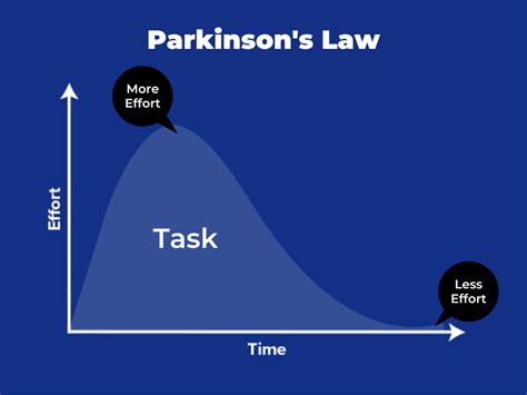 Parkinson's Law: Getting More Done in less time — National Payment Processing