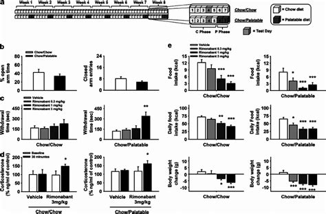 Effects of systemic administration of rimonabant (30 min pretreatment,... | Download Scientific ...