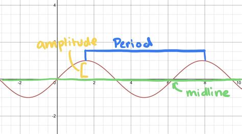 Period Of Sin Graph