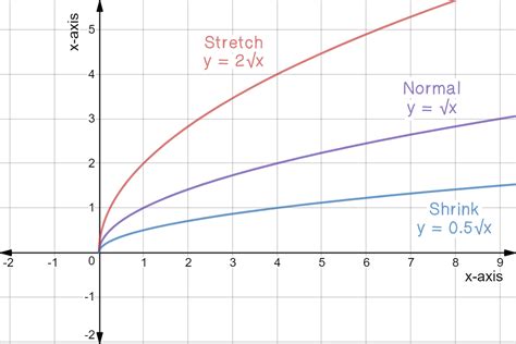 Square Root Function Examples