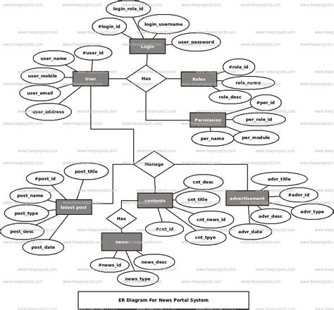 Er Diagram For Online News Portal – ERModelExample.com