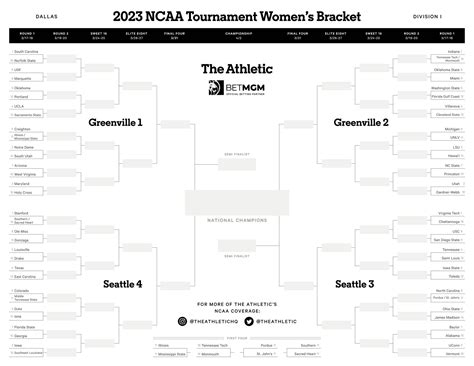 2023 Women’s March Madness: South Carolina, Indiana, Virginia Tech ...