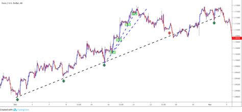 Exploring the Power Behind Trend Line Studies in Forex | IC Markets ...