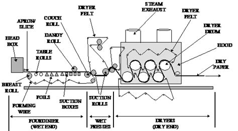 Paper Manufacturing