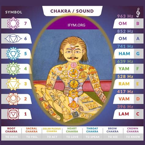 How to Chant Chakra Mantras Along the Central Nervous System
