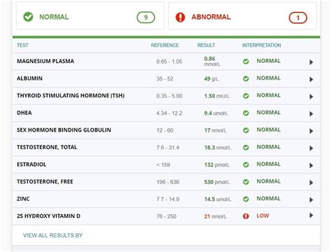 Blood test results, testosterone and androgen receptors : Testosterone