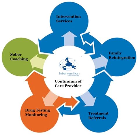 The Continuum of Care for Recovery From Addiction