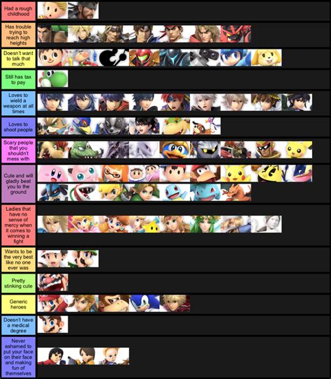 A fun tier list | Smash Ultimate Tier Lists | Know Your Meme