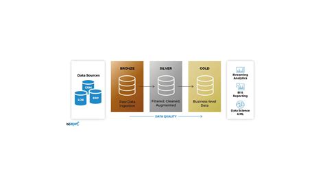 What is Medallion architecture in a Data Lakehouse context?