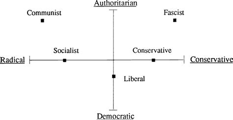 Hans Eysenck Political Spectrum – Spectrumpedia