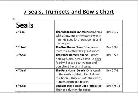 The Seven Seals Of Revelation Chart: A Visual Reference of Charts | Chart Master