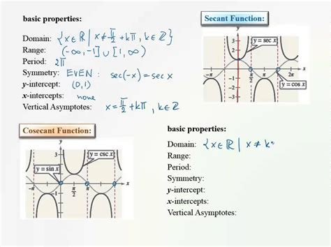 Graphs Of Tangent Cotangent Cosecant And Secant Functions – Function Worksheets