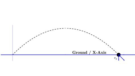 Trajectory of a projectile | Two Dimensional Motion