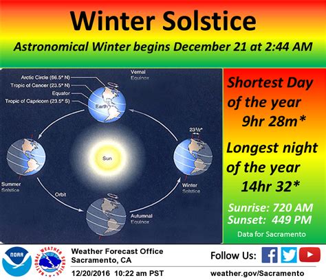 Winter is officially here - Happy Solstice - YubaNet