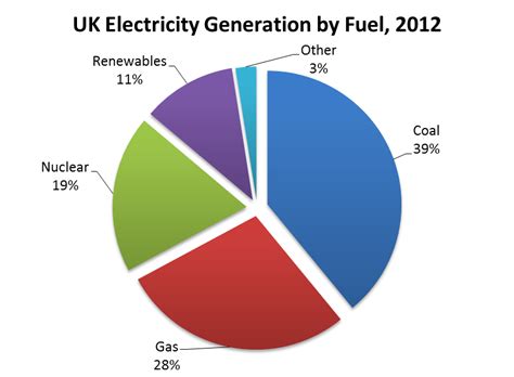 Renewable Energy - How Is The UK Re-Charging? - The Solar Centre Blog