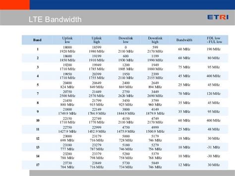 LTE bandwidth