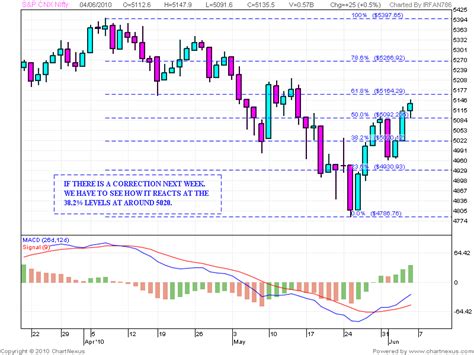 Stock Market Chart Analysis: NIFTY WEEKEND ANALYSIS - DAILY CHART