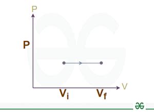 Isobaric Process: Definition, Formula, Work Done and Examples