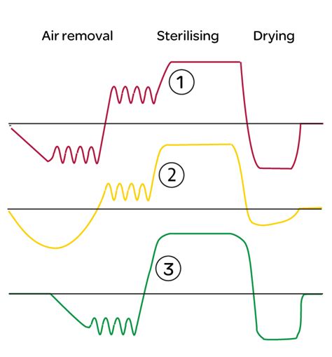 The Sterilization Process (Autoclaves) | Eurotherm