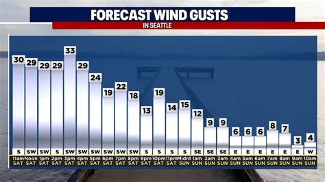 Seattle weather: Winds slowly calming down Saturday