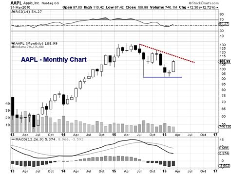 Apple Stock Chart (AAPL) Across Multiple Time Frames