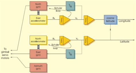 How to use inertial sensors to built inertial navigation system?