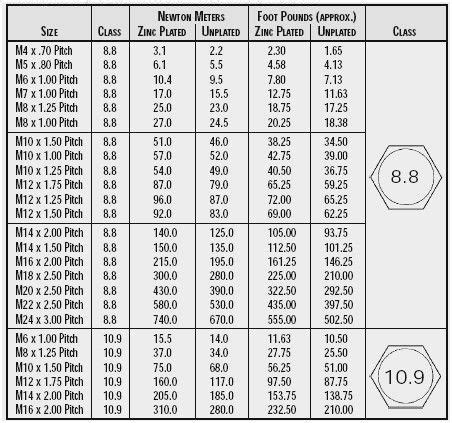 Torque Wrench Chart For Bolts