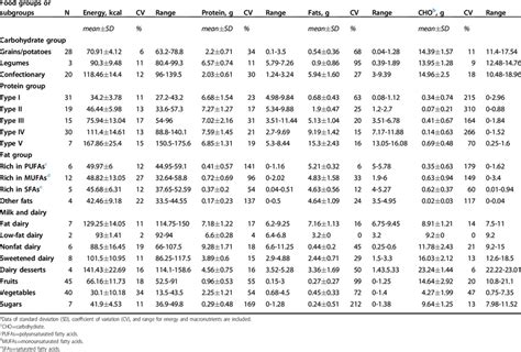 Mean energy and macronutrients content of foods included in the... | Download Scientific Diagram