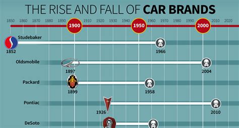 Infographic: 14 Defunct Car Brands, and How They Failed