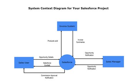 Context Diagram Template