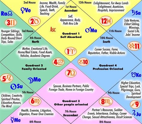 How To Interpret Vedic Astrology Chart - Chart Examples