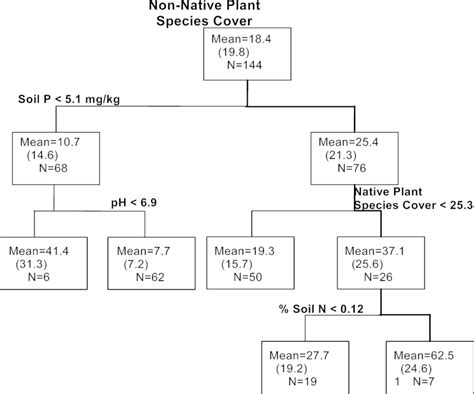 Regression Tree Analysis Results. Regression tree analysis for... | Download Scientific Diagram