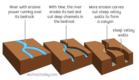 Canyon Diagram