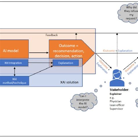 (PDF) XAI in the Financial Sector. A Conceptual Framework for Explainable AI (XAI)