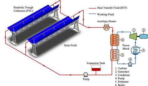 Parabolic Trough Diagram