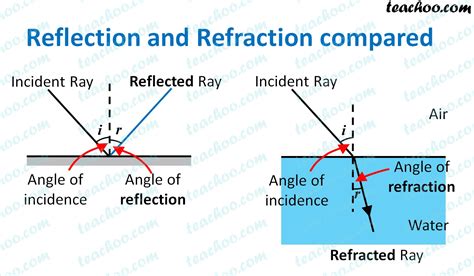 What is the difference between Reflection and Refraction? - Teachoo