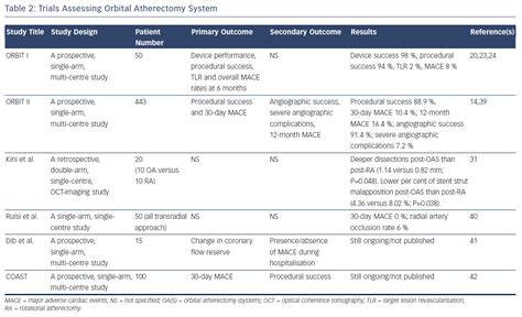 Trials Assessing Orbital Atherectomy System | Radcliffe Cardiology