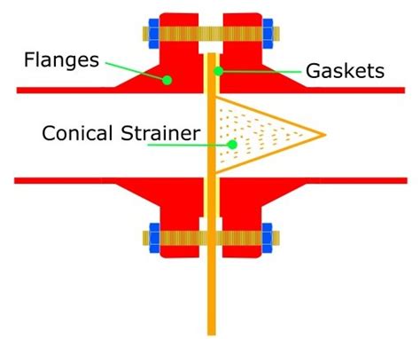 Piping Materials : Temporary Conical Strainers – The Piping Engineering World