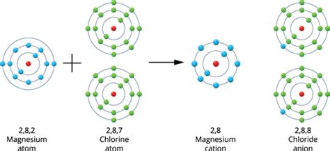 Ionic Bonding Mgcl2