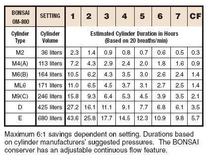 Oxygen Cylinder Duration Chart