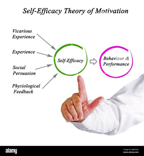 Self - Efficacy Theory of Motivation Stock Photo - Alamy