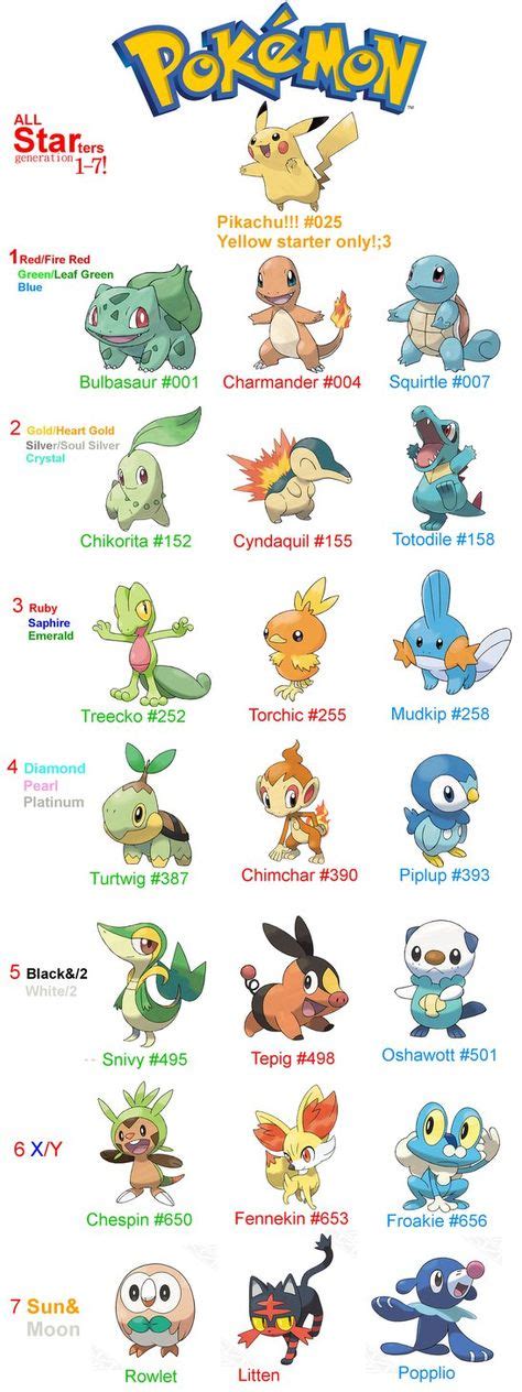 Pokémon starters | Pokemon names, Pokemon first generation, Pokemon ...