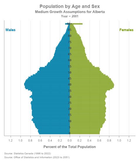 Population statistics | Alberta.ca