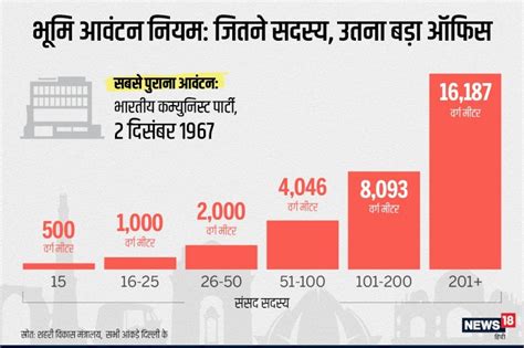 ‘आप’ ऑफिस विवाद: राजनीतिक दलों के लिए ये हैं नियम – News18 हिंदी