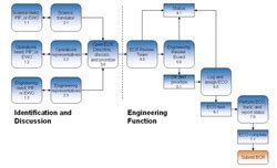 Engineering Change Process