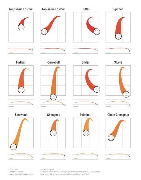 baseball pitches illustrated. | Baseball pitching, Baseball tips, Baseball fan